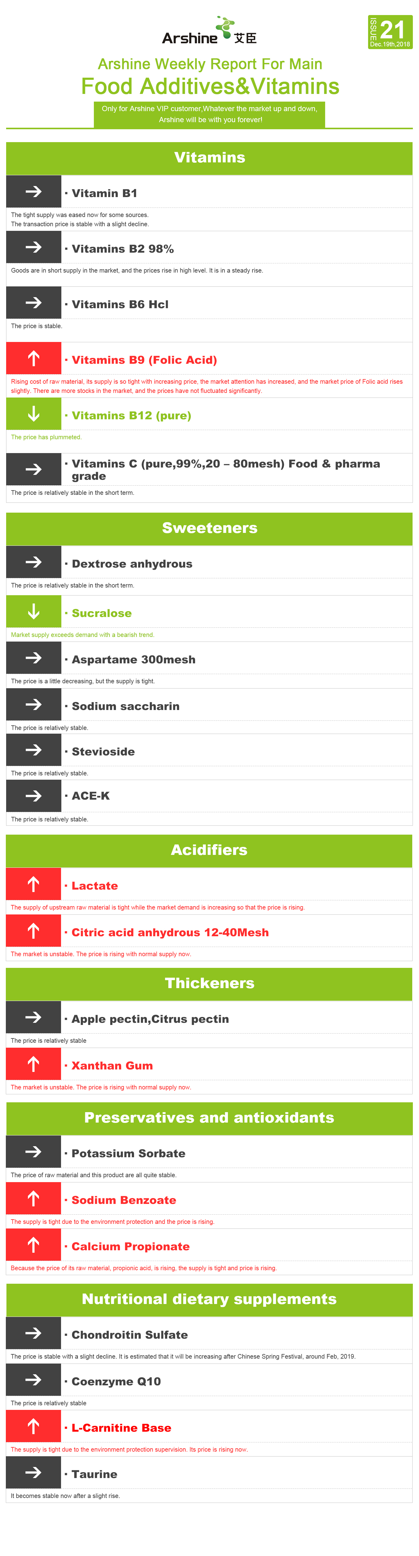 Arshine Weekly Report For Main Food Additives