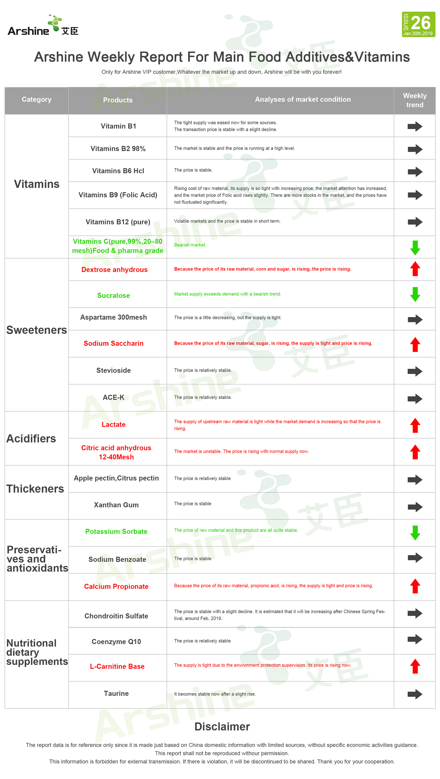 Arshine Weekly Report For Main Food Additives