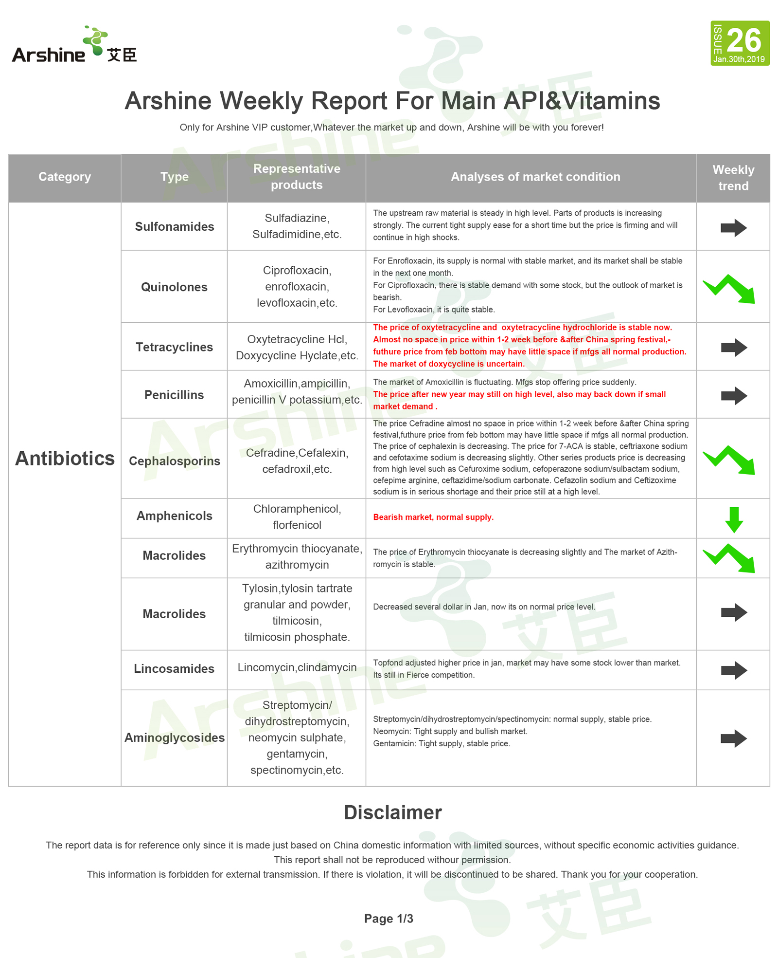 1-30 Food Additives Market Information Sharing