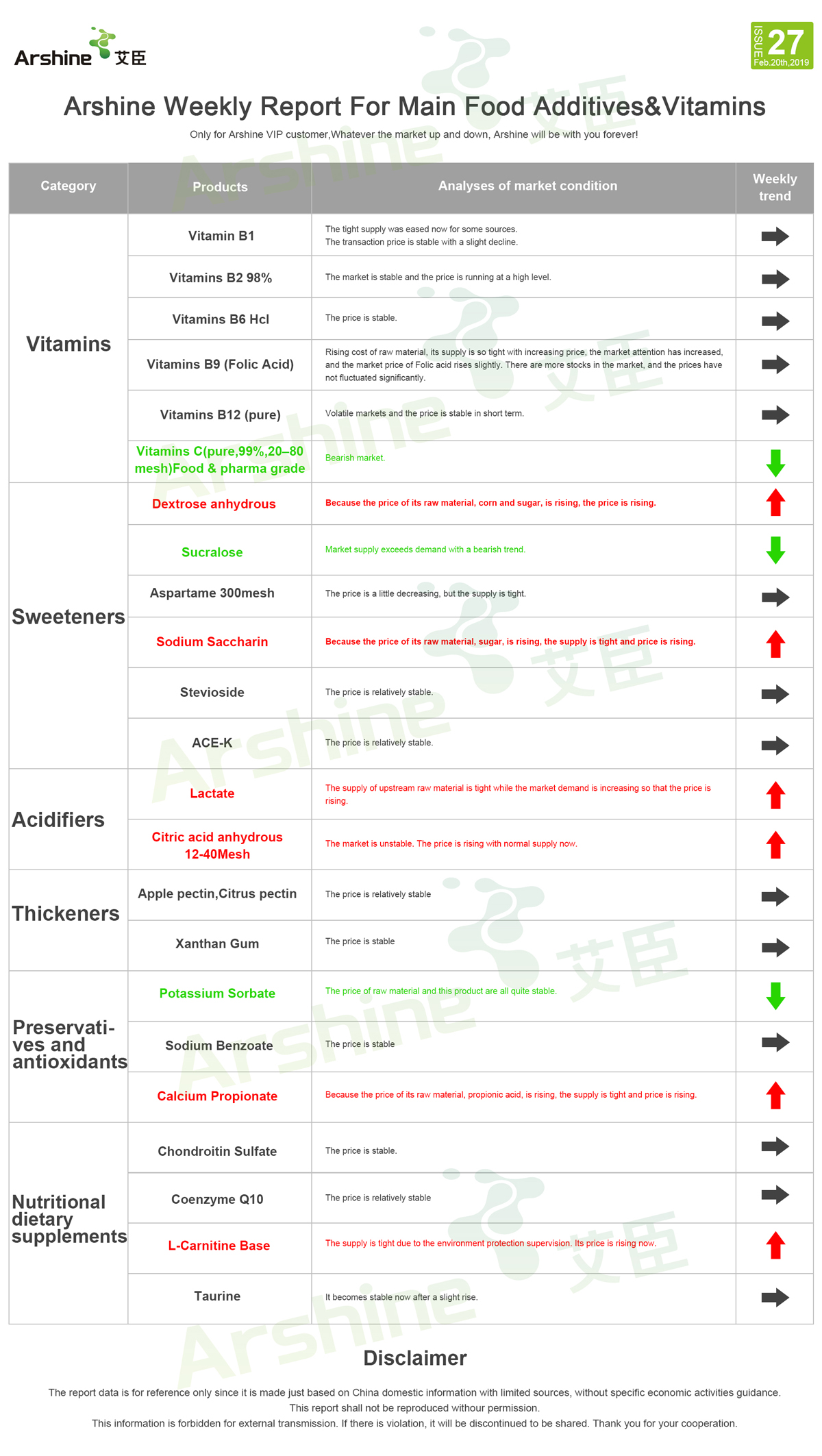 Arshine Weekly Report For Main Food Additives & Vitamins
