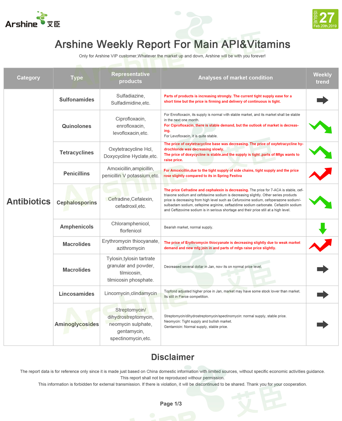 Arshine Weekly Report For Main API & Vitamins