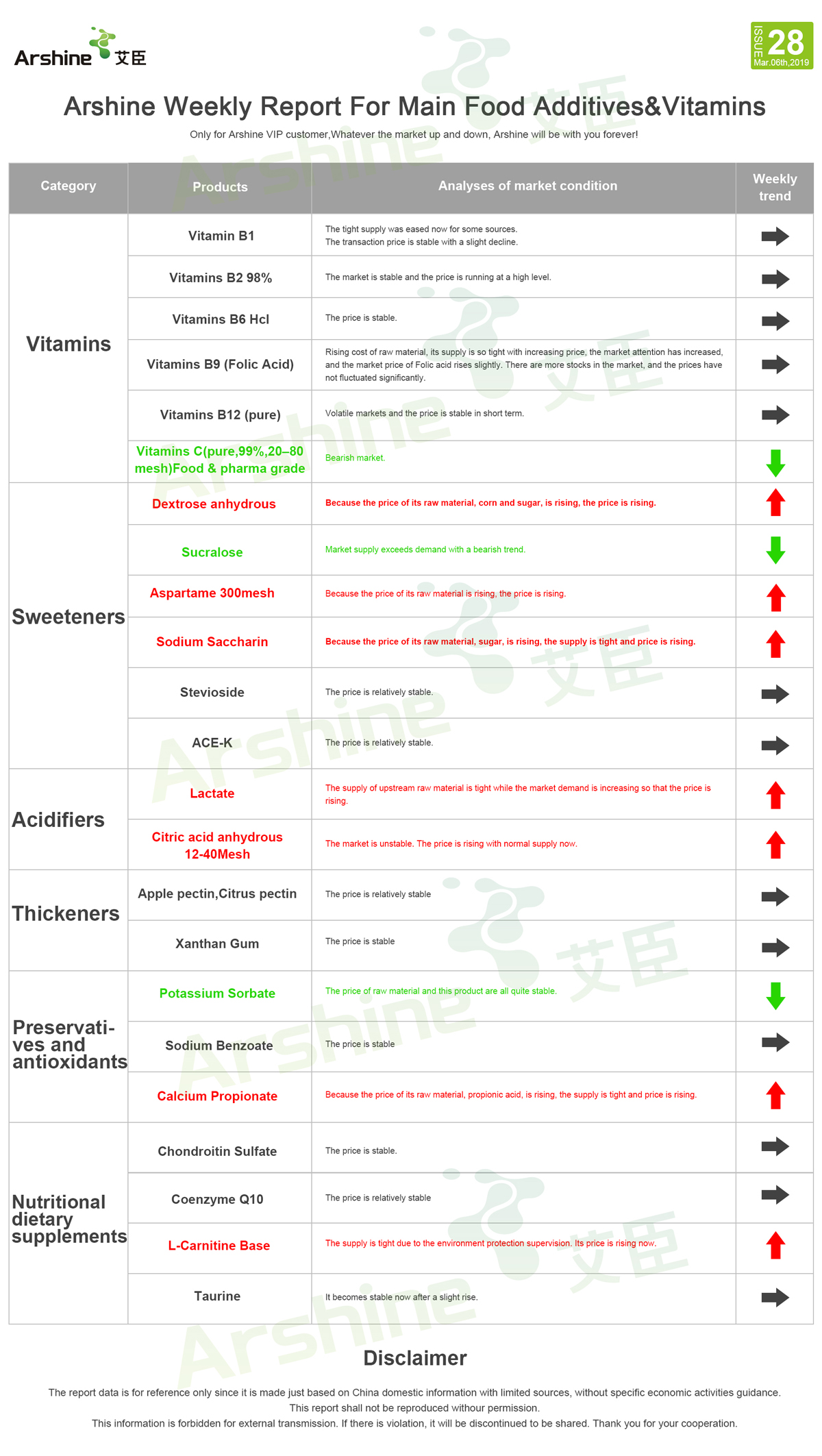 Arshine Weekly Report For Main Food Additives & Vitamins