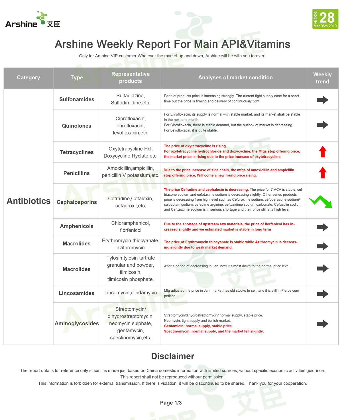 Arshine Weekly Report For Main API & Vitamins