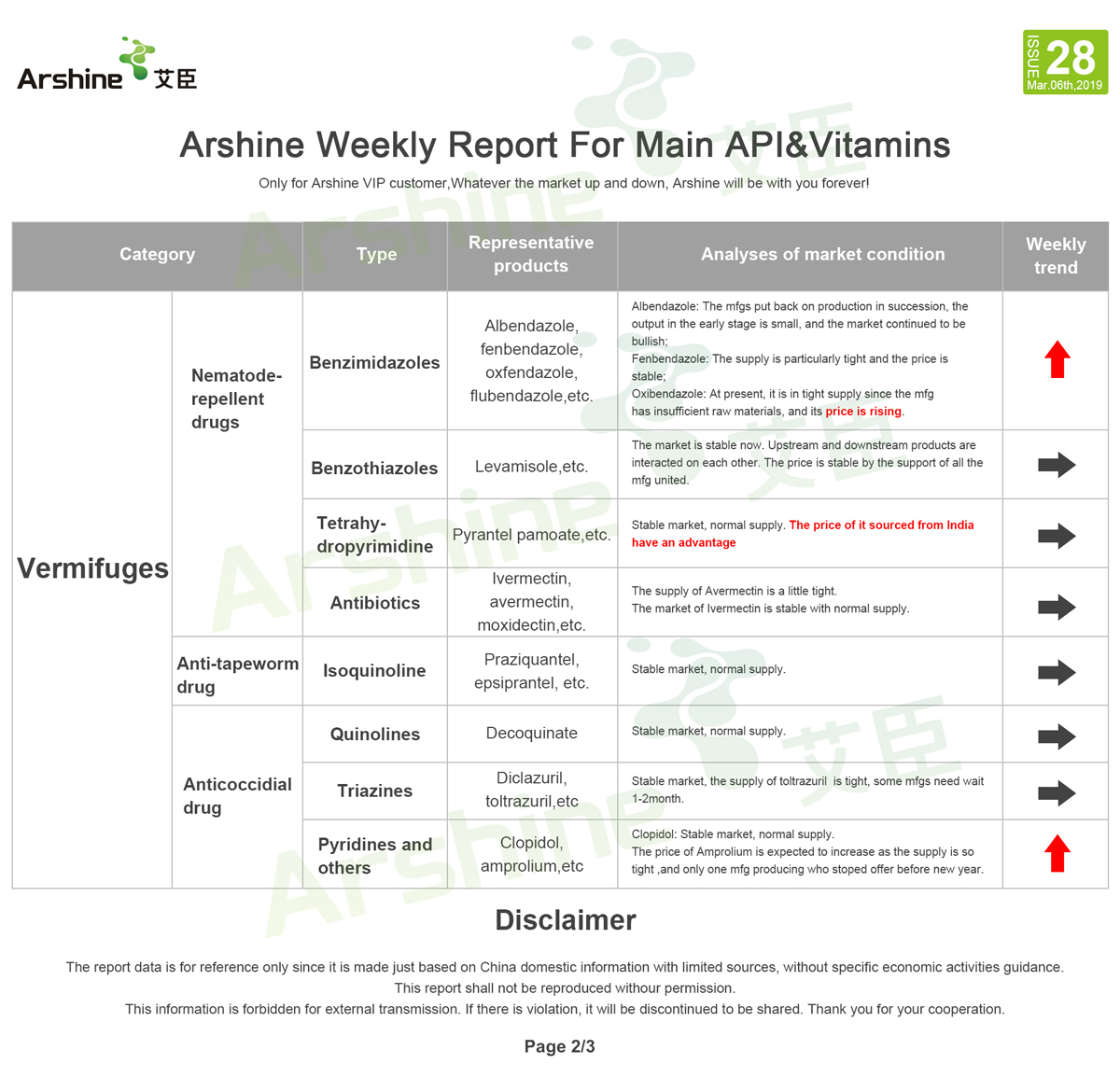 Arshine Weekly Report For Main API & Vitamins