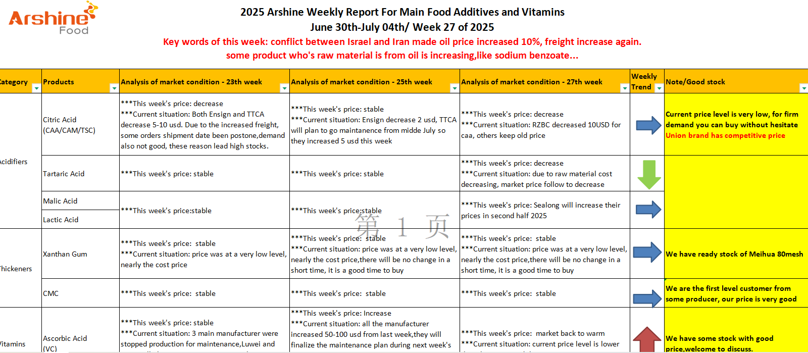 2025 Arshine Weekly Report For Main Food Additives and Vitamins