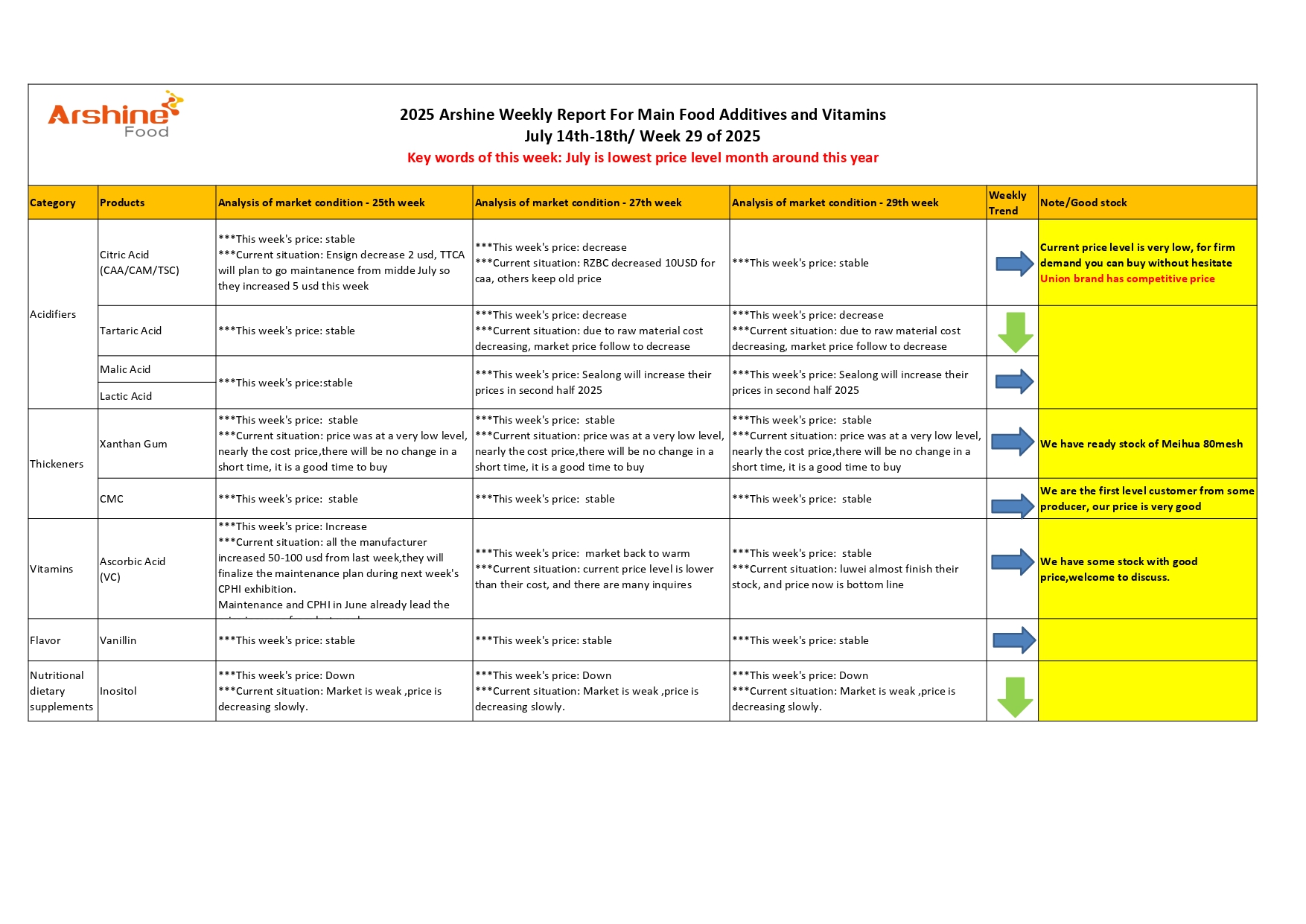 2025 Arshine Weekly Report For Main Food Additives and Vitamins-Week 29 of 2025